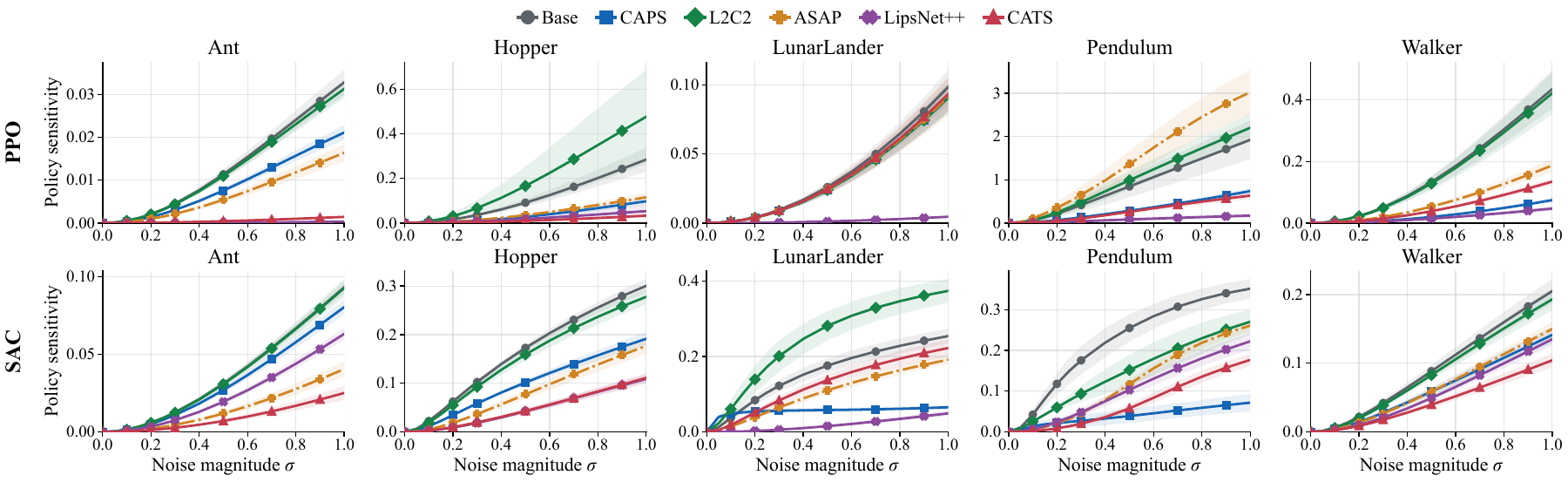 Policy sensitivity under observation noise, with 95% confidence intervals.